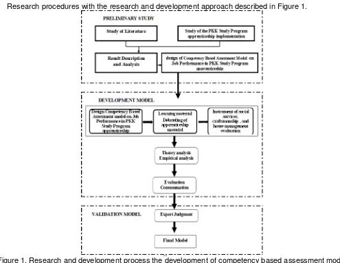 Figure 1. Research and development process the development of competency based assessment model  on job performance in family welfare education apprenticeship 