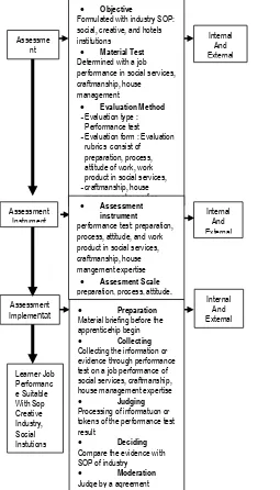 Figure 2. Competency based assessment model on job performance in the implementation of family welfare education apprenticeship between internal and external 