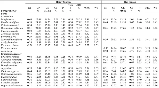 Table 1. Forage selection, chemical composition and physical properties of forage plants species  in two season on BBNP(SI = selection index, CP= crude protein, GE= gross energy, Ca= Calcium, P= Phosphorus, ADF= acid detergent fiber, WRC= water regain capacity,