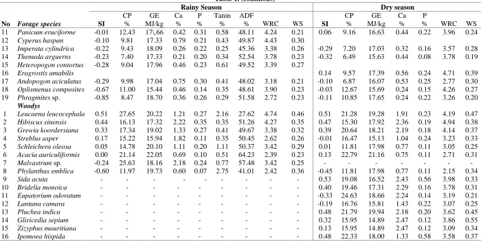 Table 1. (continous)Rainy Season