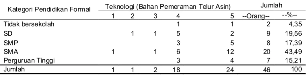 Tabel 3. Jumlah Responden yang Menerapkan Teknologi Bahan Pemeraman Telur Asin                berdasarkan Pendidikan Formal