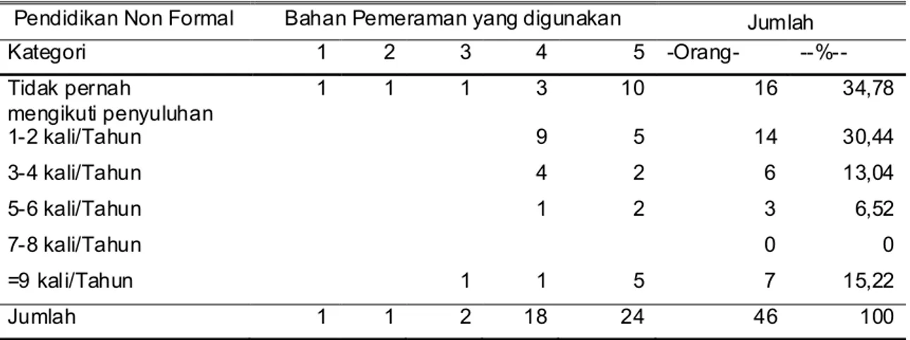 Tabel 5. Jumlah Responden yang Menerapkan Teknologi Bahan Pemeraman Telur Asin                berdasarkan Pendidikan non Formal