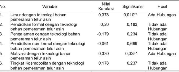 Tabel  7  akan  menunjukkan  hubungan  faktor  –  faktor  sosial  yang  berhubungan  dengan  penerapan  teknologi  bahan  pemeraman  telur  asin    di  kabupaten  Brebes  secara  lebih  rinci  berdasarkan  analisis korelasi rank spearman