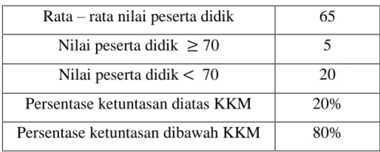 Tabel  1.1  Data  Nilai  ulangan  harian  matematika  semester  genap  kelas  X  Pertanian   SMKN 1 Kota Tambolaka  