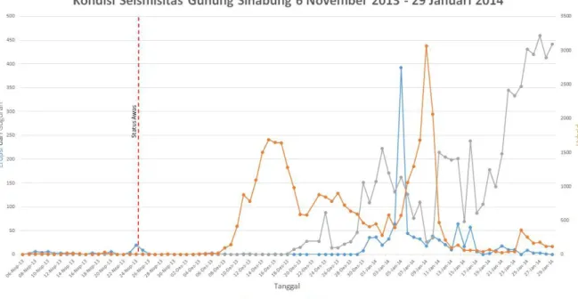 Gambar 1.Grafik Seismisitas Gunungapi Sinabung 