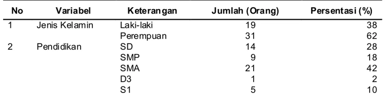 Tabel 1. Identitas Responden Pengrajin Telur Asin Kabupaten Brebes (n=50)