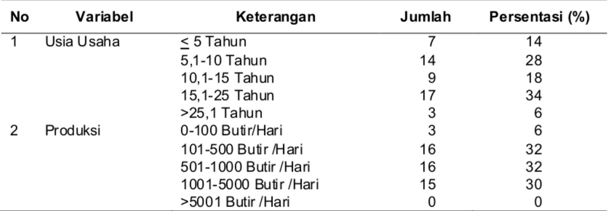 Tabel 2. Gambaran Usaha Telur Asin di Kabupaten Brebes (n=50)