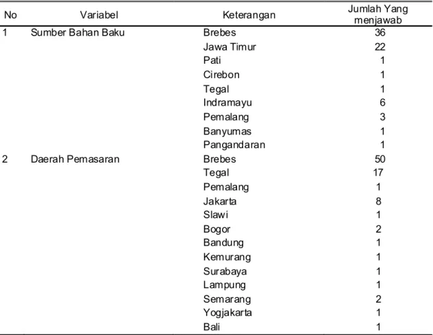 Tabel 3. Daerah Asal Bahan Baku dan Pemasaran Telur Asin di Kabupaten  Brebes (N=50) 