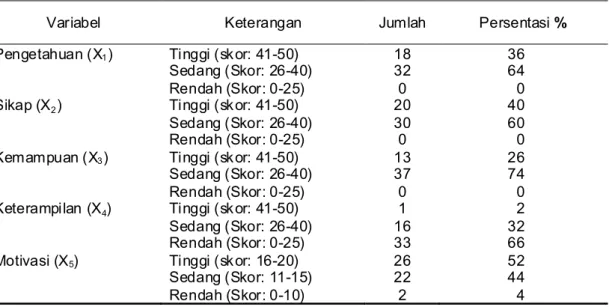 Tabel 4. Gambaran Kompetensi Pengrajin Telur Asin Kabupaten Brebes 