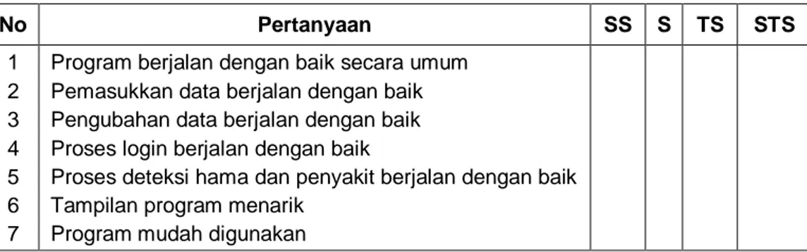 Tabel 3 Daftar pertanyaan pengujian black box 