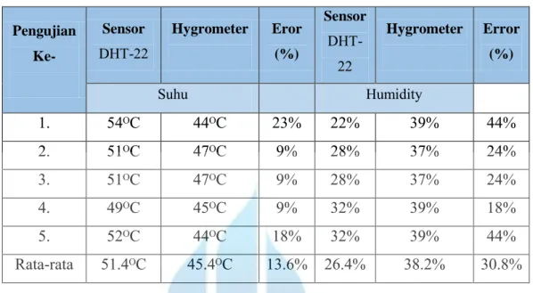 Tabel 4.3  Pengujian Sensor Kelembapan Suhu DHT-22 Menggunakan Hair  Dryer  Pengujian   Ke-Sensor DHT-22  Hygrometer Eror (%)  Sensor DHT-22  Hygrometer Error(%)  Suhu  Humidity  1