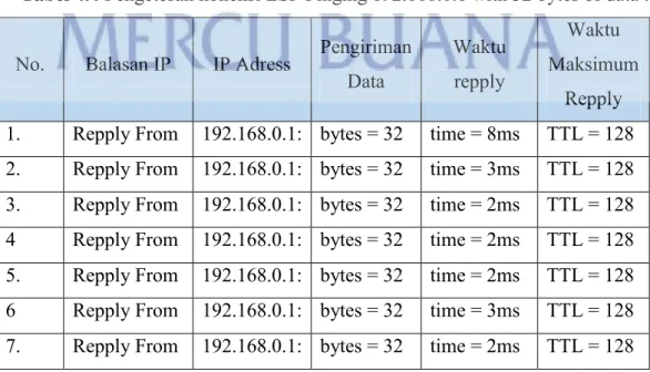 Tabel 4.4  Pengetesan koneksi ESP Pinging 192.168.0.1 with 32 bytes of data :  