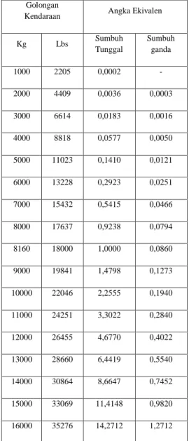 Tabel 2.10. Faktor Regional 