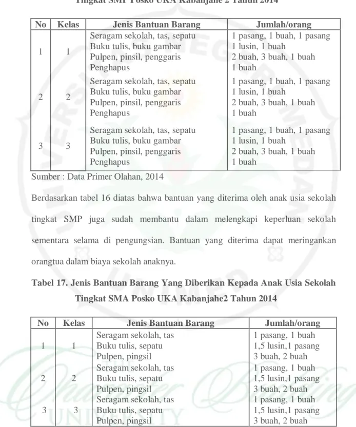 Tabel 16.  Jenis Bantuan Barang Yang Diberikan Kepada Anak Usia Sekolah  Tingkat SMP Posko UKA Kabanjahe 2 Tahun 2014 