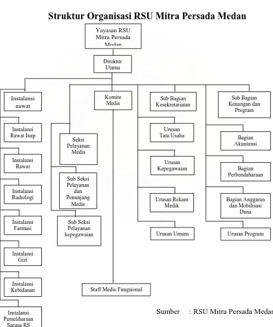 Gambar 1         Struktur Organisasi RSU Mitra Persada Medan 