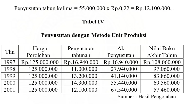 Tabel IV  Penyusutan dengan Metode Unit Produksi 