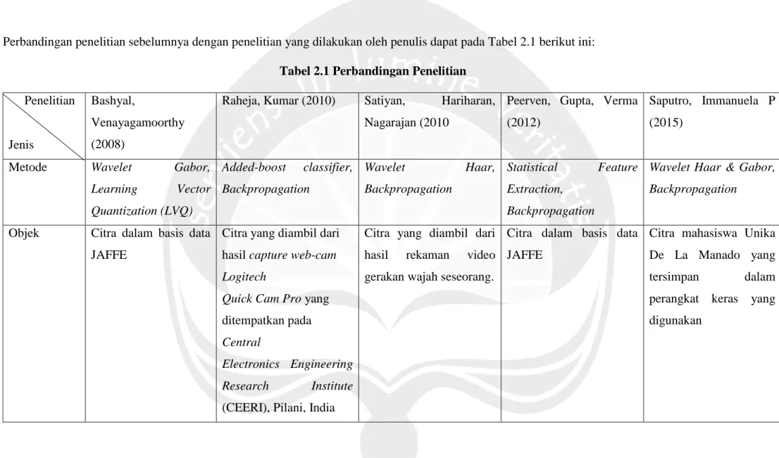 Tabel 2.1 Perbandingan Penelitian       Penelitian  Bashyal, 