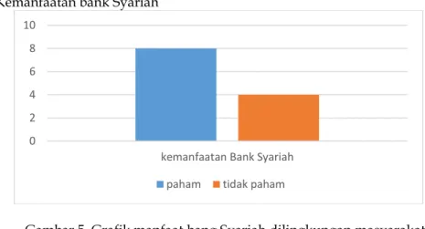 Gambar 5. Grafik manfaat bang Syariah dilingkungan masyarakat  Keterangan  Jumlah  Presentase 