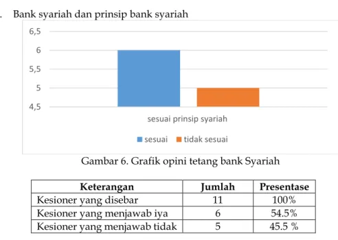 Gambar 6. Grafik opini tetang bank Syariah  Keterangan  Jumlah  Presentase 