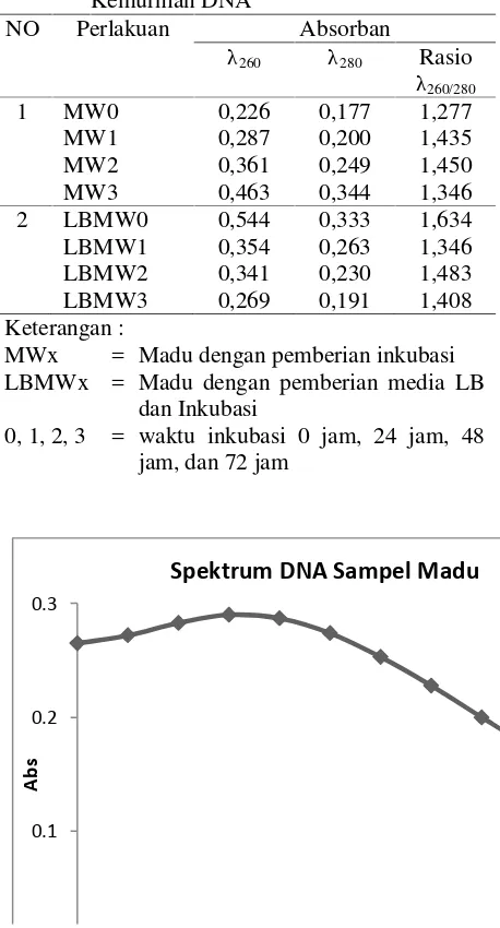 Tabel 1. Data Absorbansi Sampel Madu dan RasioKemurnian DNA