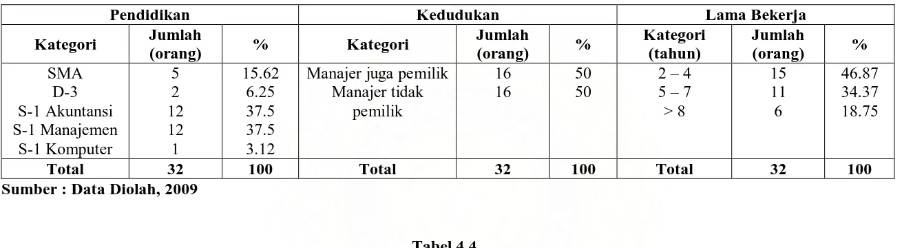 Tabel 4.4 Distribusi Perusahaan  Responden Menurut Kepemilikan Perusahaan, Jumlah Tenaga Kerja 