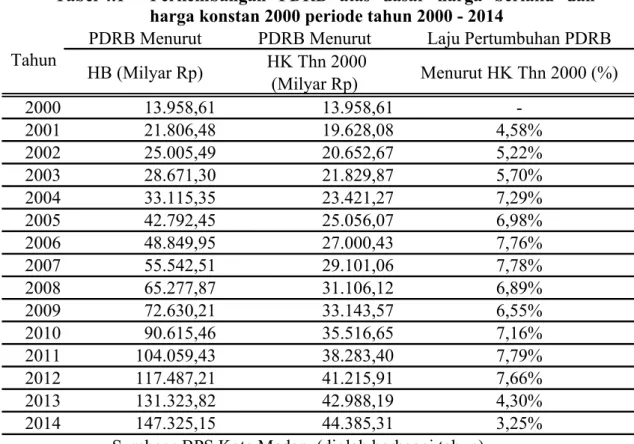 Tabel 4.1  Perkembangan PDRB atas dasar harga berlaku dan  harga konstan 2000 periode tahun 2000 - 2014 