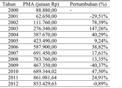 Tabel dihalaman berikut ini memaparkan perbandingan total realisasi  investasi yang dilakukan serta pertumbuhannya secara menyeluruh dan menurut 