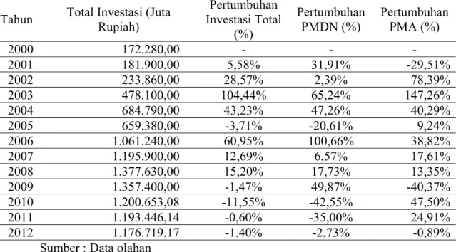 Tabel 4.4 Perbandingan Total Investasi dan Pertumbuhan Investasi PMDN &amp; 