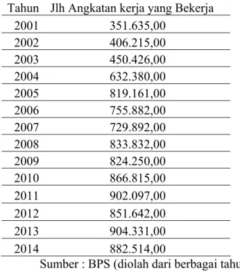 Tabel 4.5 Jumlah angkatan kerja di kota medan (2001 – 2014). 