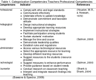 Table 1. Categorization Competencies Teachers Professional Competencies 