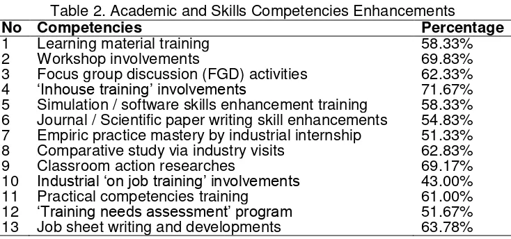 Table 2. Academic and Skills Competencies Enhancements 