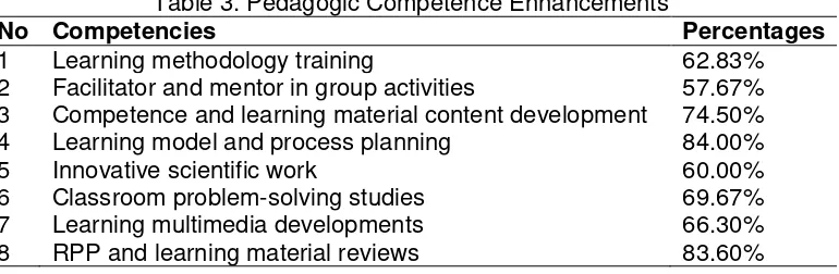 Table 3. Pedagogic Competence Enhancements 