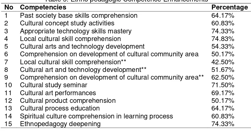 Table 5. Ethno pedagogic Competence Enhancements 