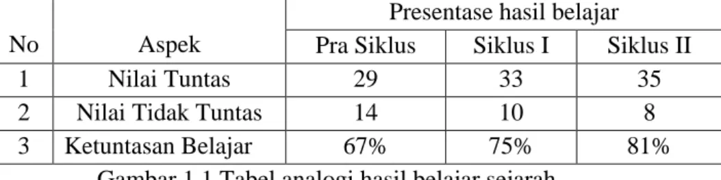 Gambar 1.1 Tabel analogi hasil belajar sejarah 