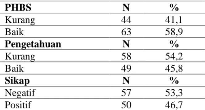 Tabel 1. Hasil Analisis Univariat 