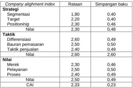 Tabel 3. CAI 