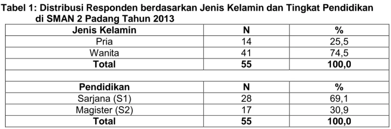 Tabel 1: Distribusi Responden berdasarkan Jenis Kelamin dan Tingkat Pendidikan  di SMAN 2 Padang Tahun 2013