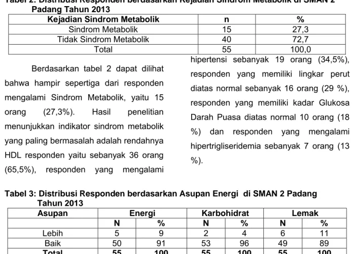 Tabel 2: Distribusi Responden berdasarkan Kejadian Sindrom Metabolik di SMAN 2  Padang Tahun 2013