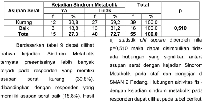 Tabel 9:  Hubungan antara Asupan Serat dengan Kejadian Sindrom Metabolik pada Responden di SMAN 2 Padang Tahun 2013 