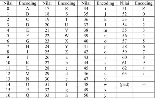 Tabel 2. 2. Tabel susunan alfabet pada Base64 