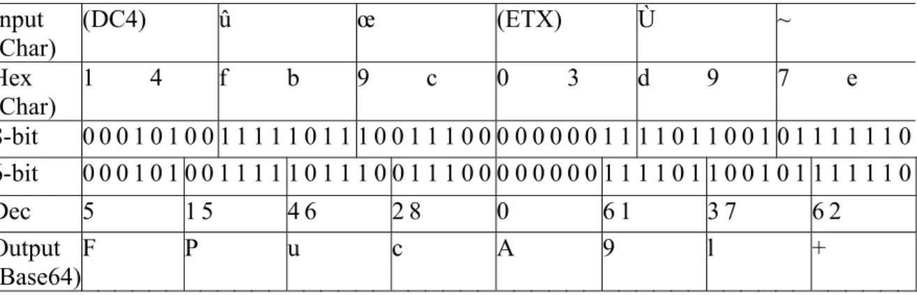 Tabel di bawah ini adalah contoh proses encoding  dari karakter byte  menjadi karakter Base64
