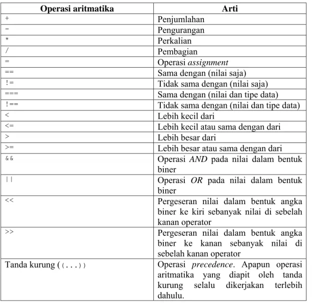 Tabel 2. 6. Daftar operasi aritmatika yang didukung PHP 