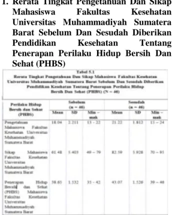 Tabel 5.1 diatas menunjukan bahwa nilai  rata  –  rata  pengetahuan  Mahasiswa  Fakultas  Kesehatan  Universitas  Muhammadiyah  Sumatera  Barat  sebelum  diberikan  pendidikan  kesehatan  tentang  penerapan  perilaku  hidup  bersih dan sehat (PHBS) adalah 