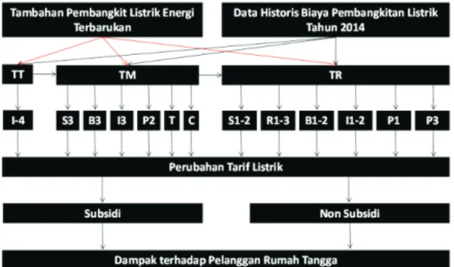 Gambar 1. Metodologi Analisis