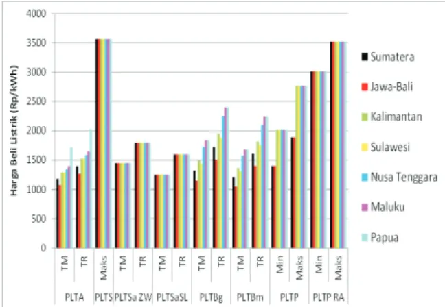 Grafik 3. Harga Pembelian Listrik oleh PT PLN (Persero)  dari Pembangkit Energi Terbarukan