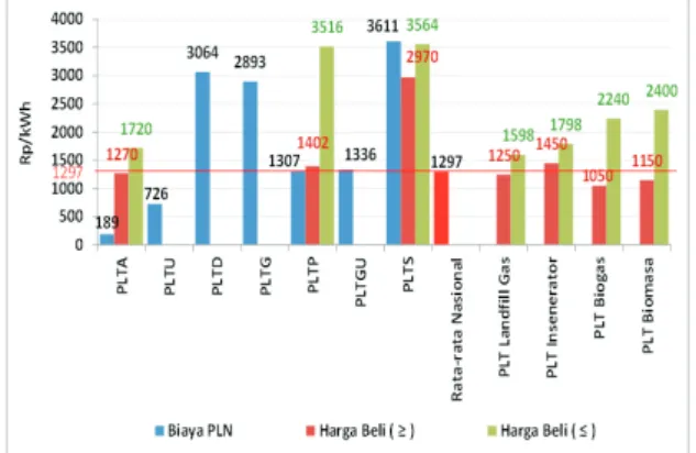 Grafik 5. Biaya Pembelian Listrik Pembangkit ET oleh PT  PLN (Persero) sesuai dengan Regulasi ESDM  per Wilayah