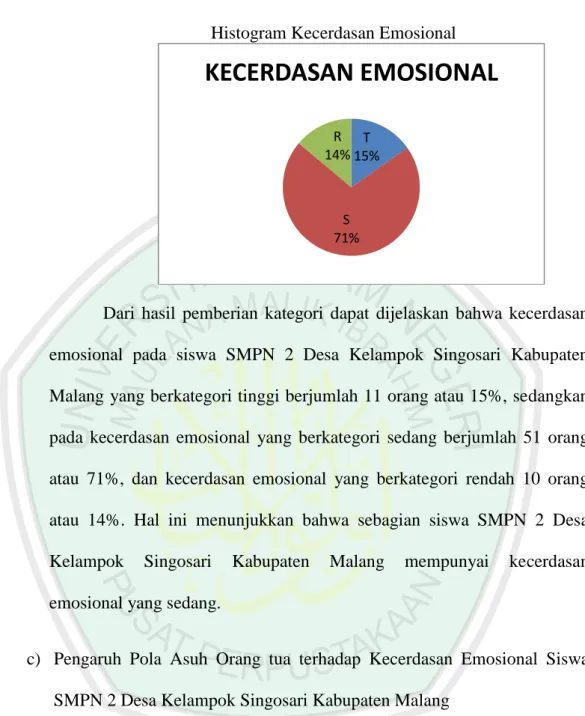 Tabel 4.9  T  15% S 71% R 14%  KECERDASAN EMOSIONAL 