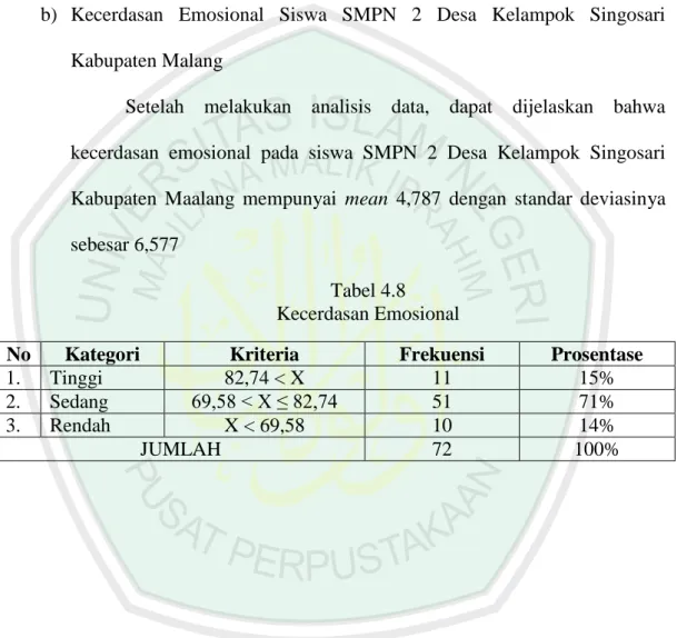 Tabel 4.8  Kecerdasan Emosional 