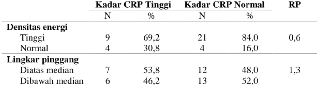 Tabel 6. Hubungan Densitas Energi dan Lingkar Pinggang terhadap Kadar CRP  Kadar CRP Tinggi  Kadar CRP Normal  RP 