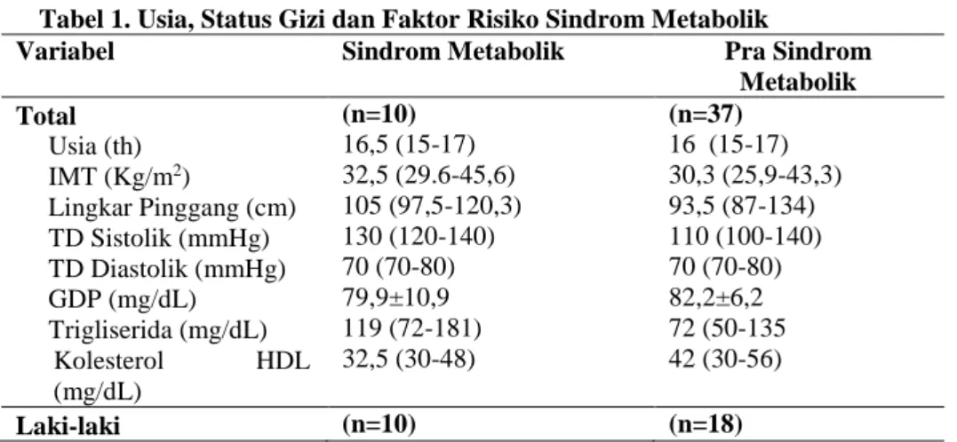 Tabel 1. Usia, Status Gizi dan Faktor Risiko Sindrom Metabolik 